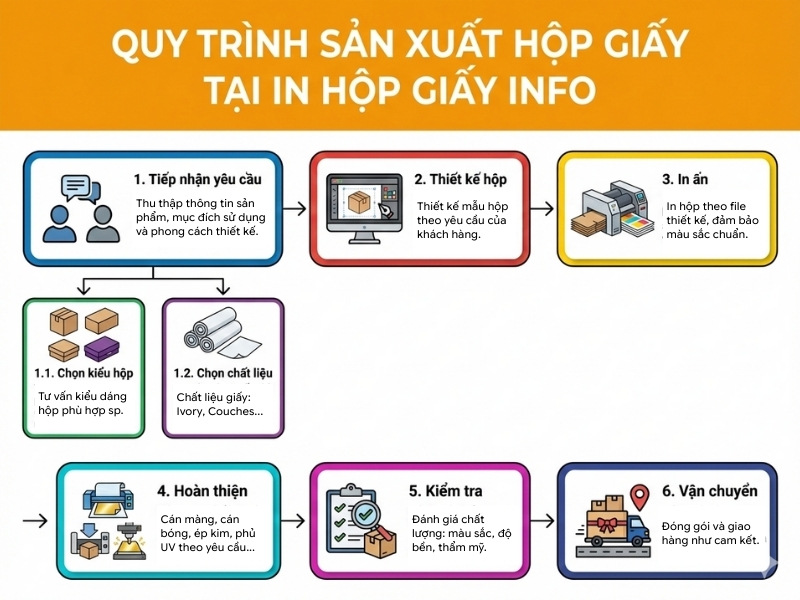 Quy trình đặt in hộp quà âm dương tại xưởng